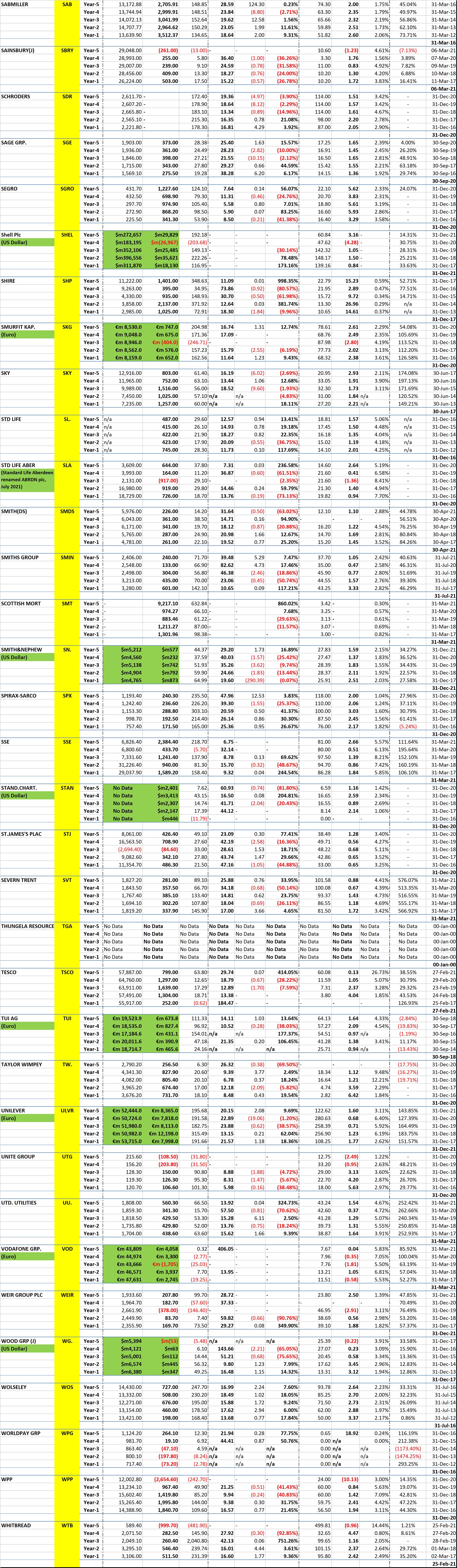 London FTSE 100 Stocks - 5 Years of Key Financial Data